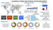  Automated Storage and Retrieval Systems Market 